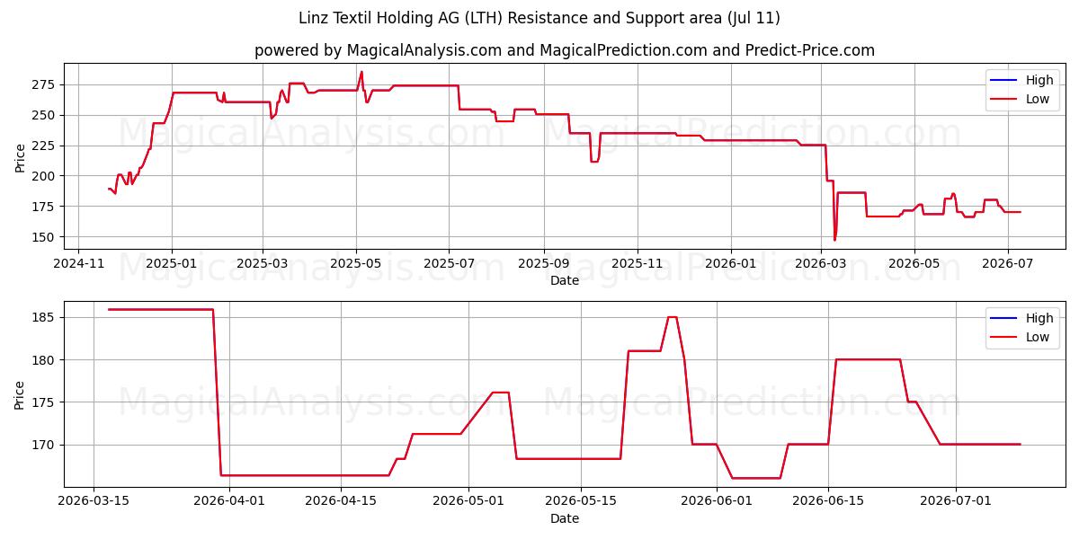  Linz Textil Holding AG (LTH) Support and Resistance area (09 Jul) 