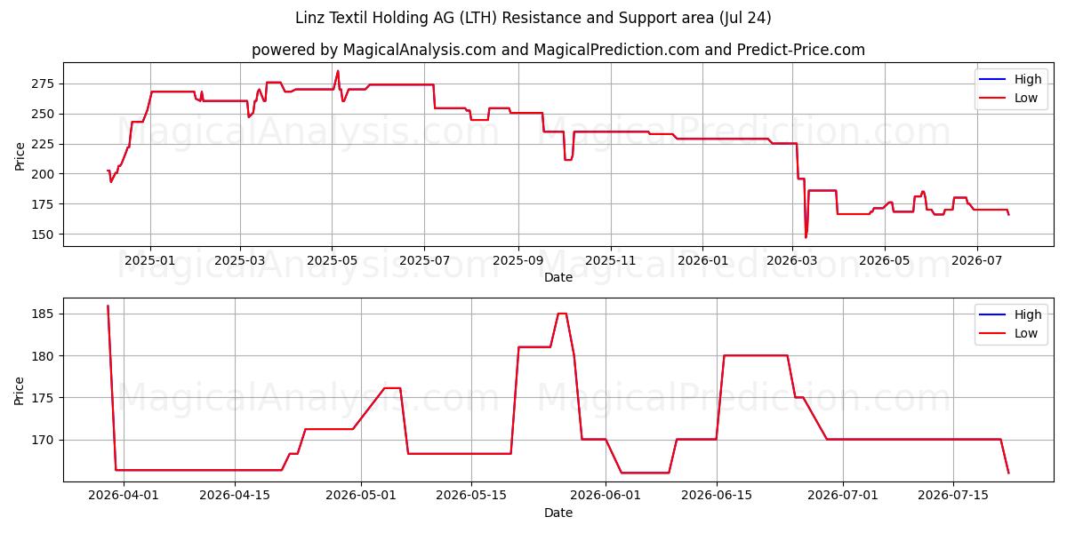  Linz Textil Holding AG (LTH) Support and Resistance area (23 Jul) 