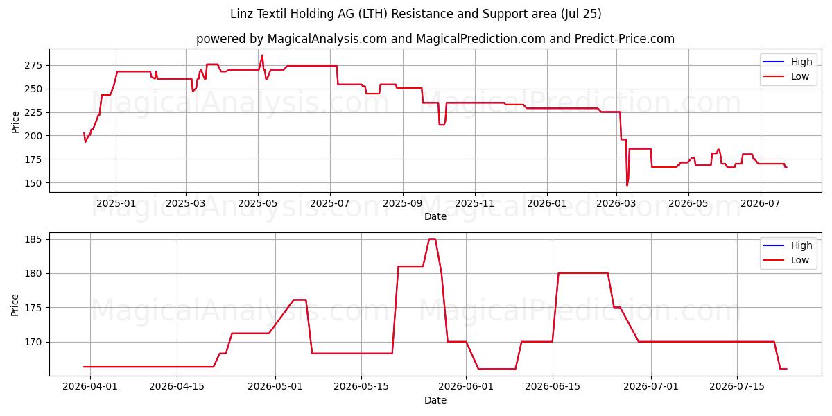  Linz Textil Holding AG (LTH) Support and Resistance area (24 Jul) 