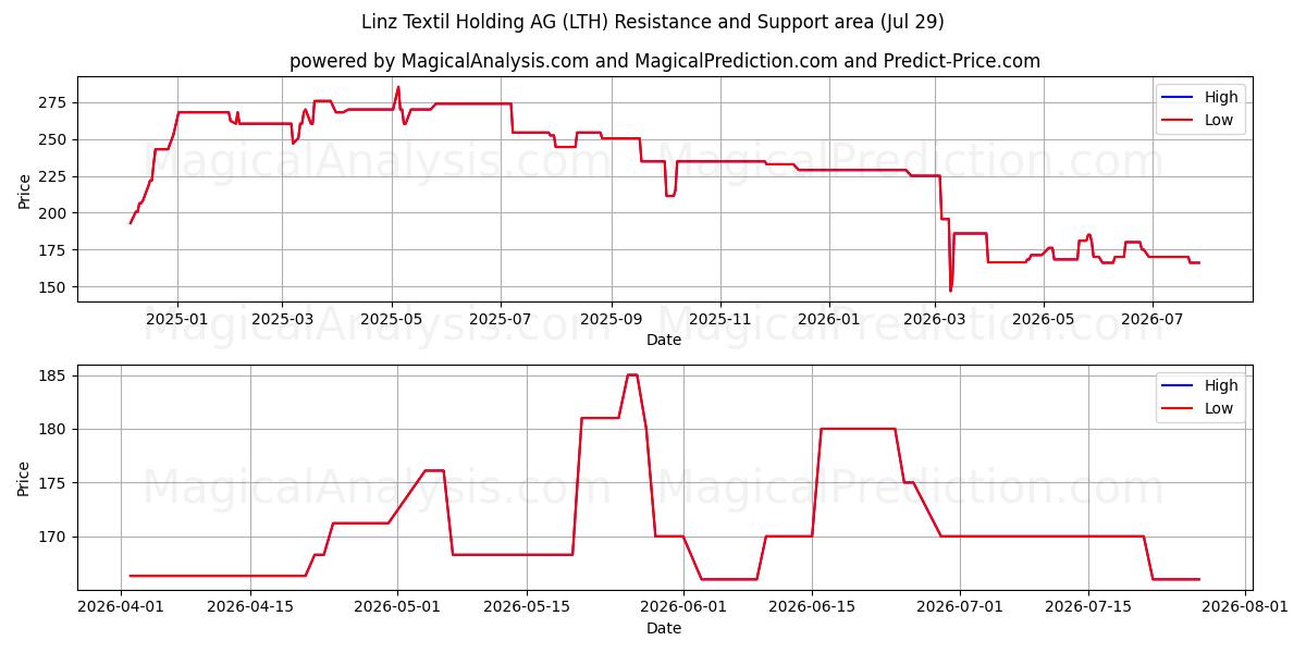 Linz Textil Holding AG (LTH) Support and Resistance area (28 Jul) 