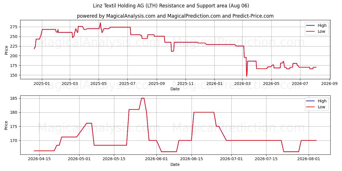  Linz Textil Holding AG (LTH) Support and Resistance area (05 Aug) 