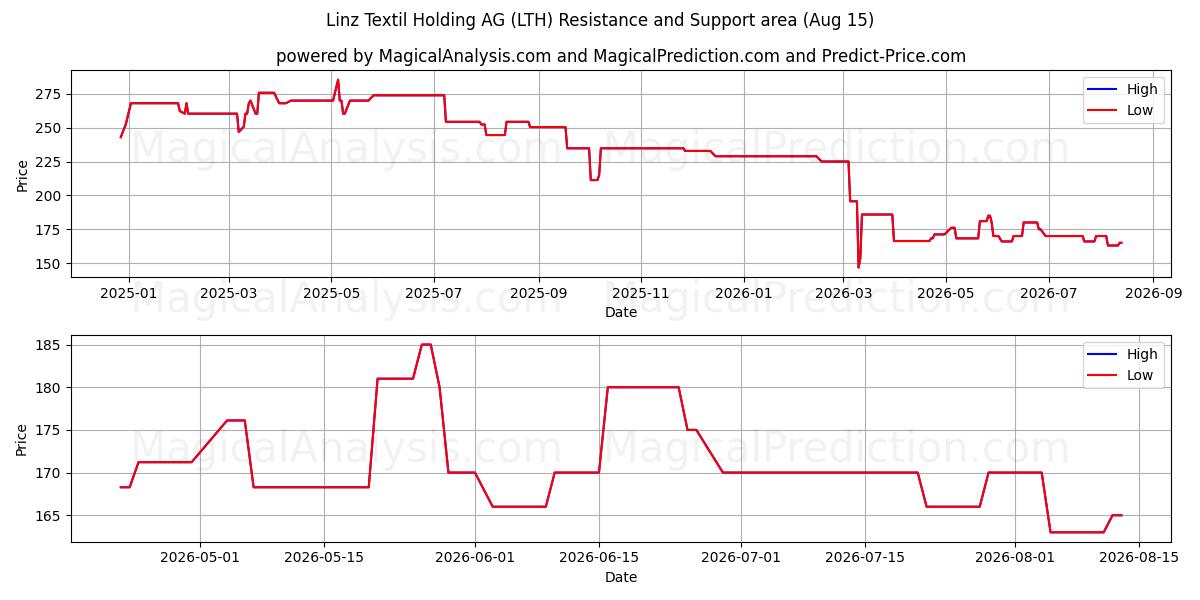  Linz Textil Holding AG (LTH) Support and Resistance area (14 Aug) 