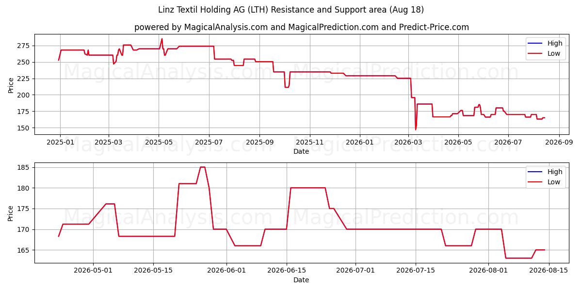  Linz Textil Holding AG (LTH) Support and Resistance area (17 Aug) 