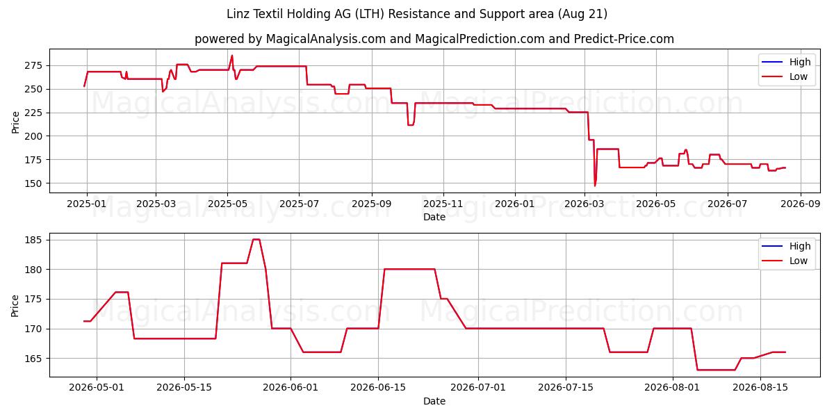  Linz Textil Holding AG (LTH) Support and Resistance area (20 Aug) 