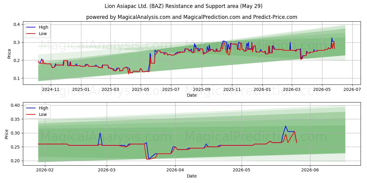  Lion Asiapac Ltd. (BAZ) Support and Resistance area (26 May) 