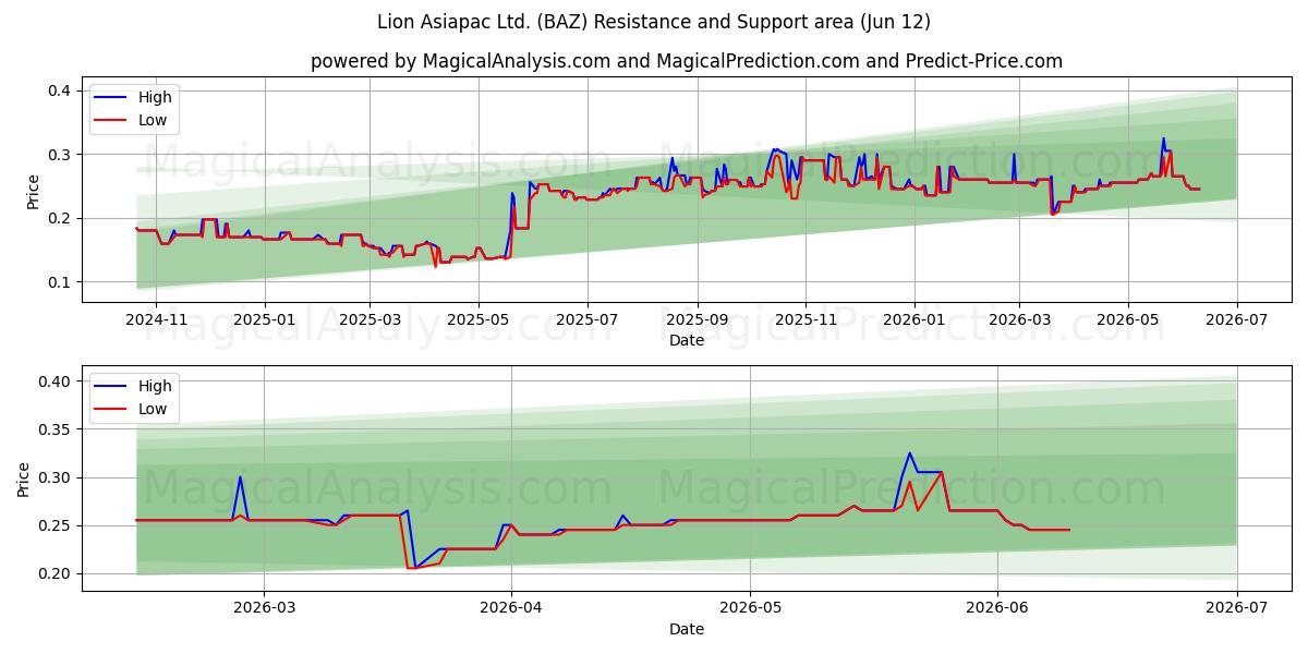  Lion Asiapac Ltd. (BAZ) Support and Resistance area (11 Jun) 