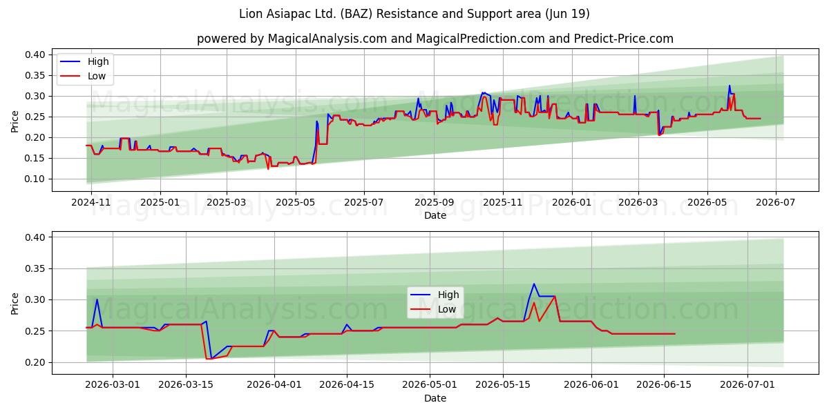  Lion Asiapac Ltd. (BAZ) Support and Resistance area (18 Jun) 