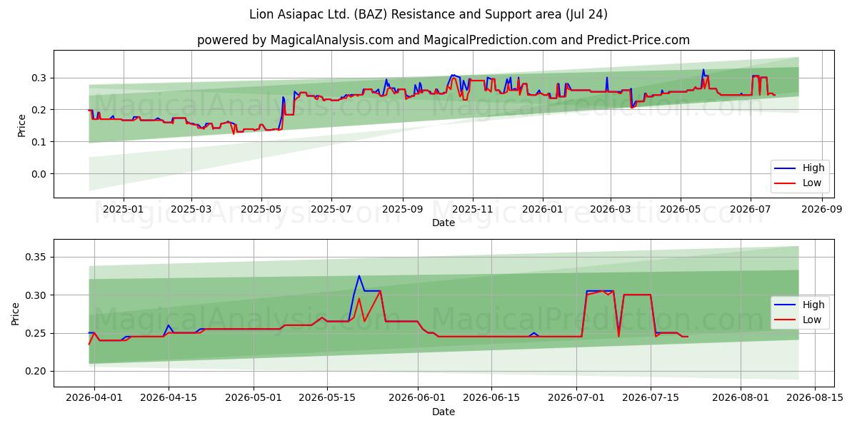  Lion Asiapac Ltd. (BAZ) Support and Resistance area (23 Jul) 