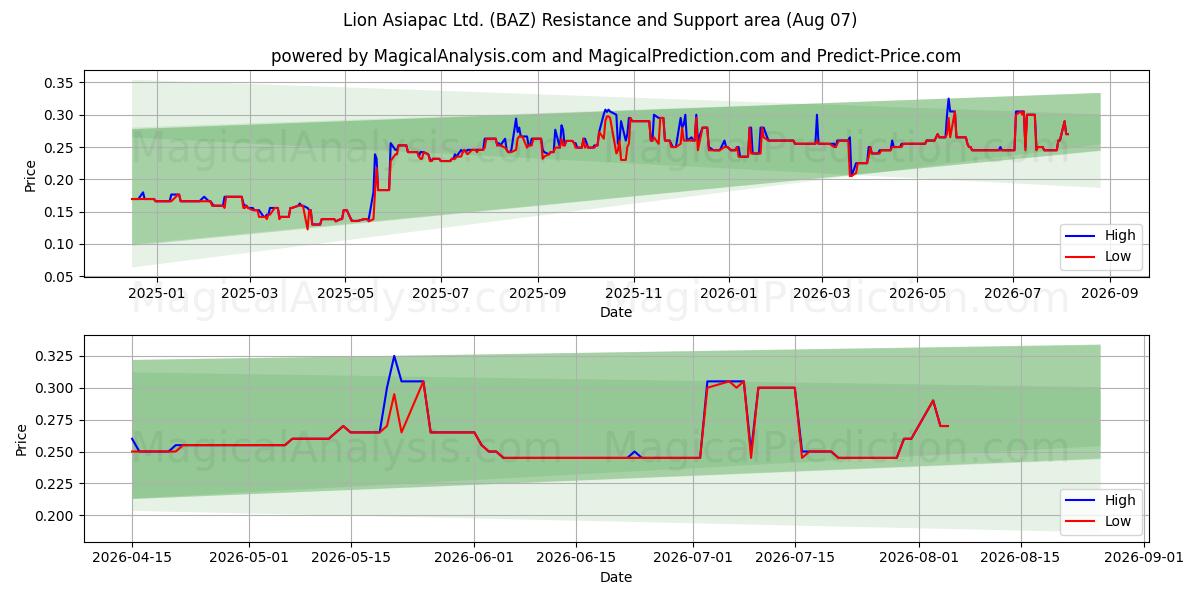  Lion Asiapac Ltd. (BAZ) Support and Resistance area (06 Aug) 