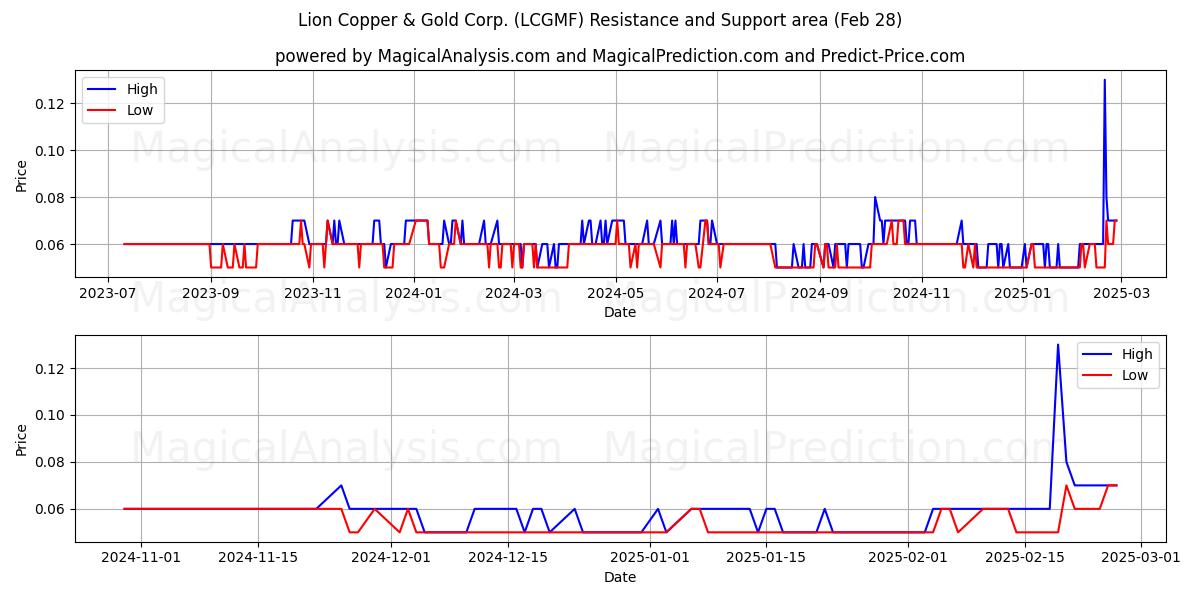  Lion Copper & Gold Corp. (LCGMF) Support and Resistance area (14 Mar) 