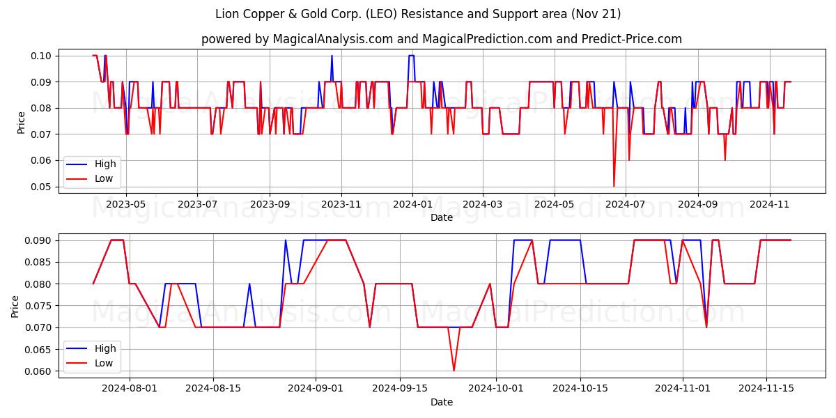  Lion Copper & Gold Corp. (LEO) Support and Resistance area (21 Nov) 