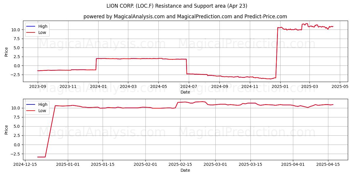  LION CORP. (LOC.F) Support and Resistance area (23 Apr) 