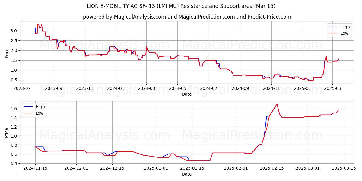  LION E-MOBILITY AG SF-,13 (LMI.MU) Support and Resistance area (15 Mar) 