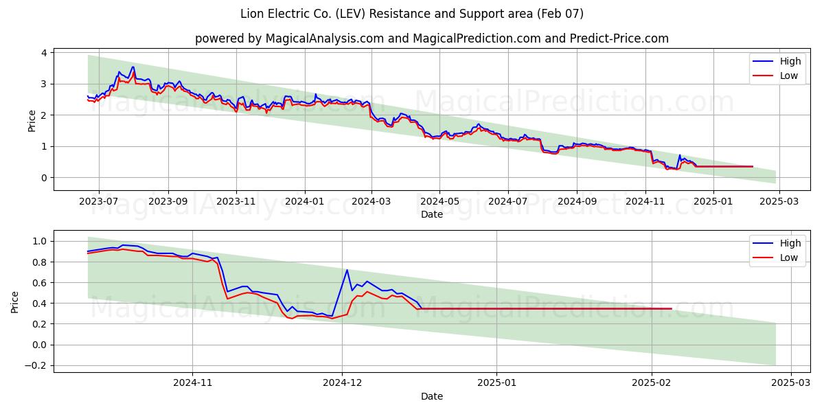  Lion Electric Co. (LEV) Support and Resistance area (07 Feb) 