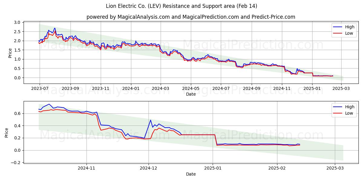  Lion Electric Co. (LEV) Support and Resistance area (14 Feb) 