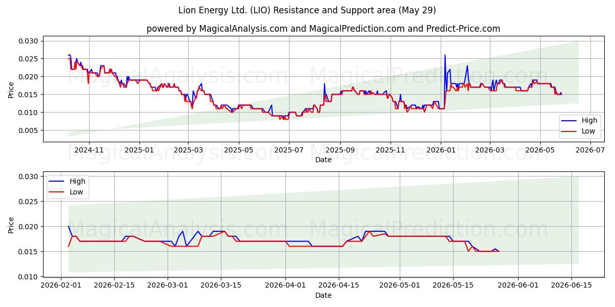  Lion Energy Ltd. (LIO) Support and Resistance area (28 May) 