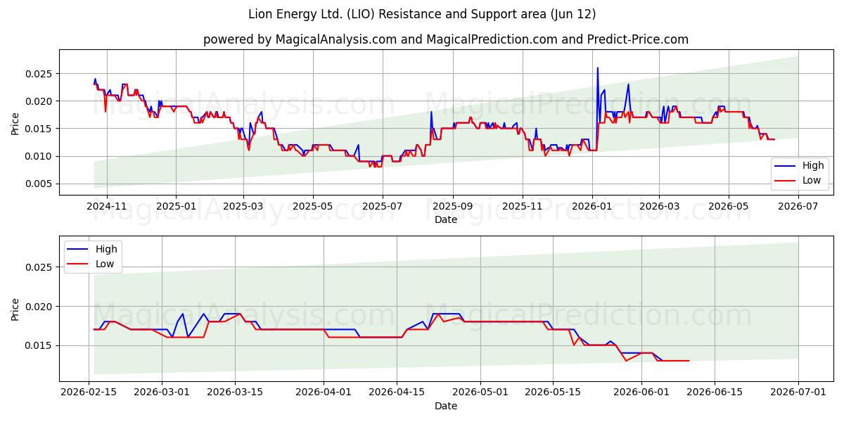  Lion Energy Ltd. (LIO) Support and Resistance area (11 Jun) 