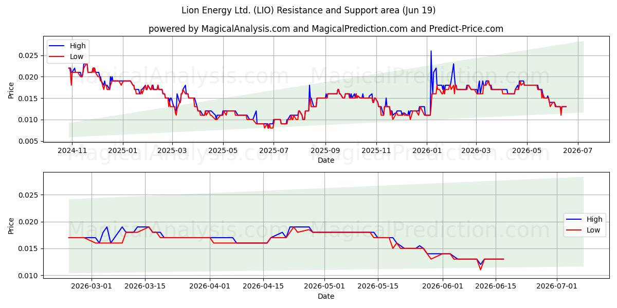  Lion Energy Ltd. (LIO) Support and Resistance area (18 Jun) 