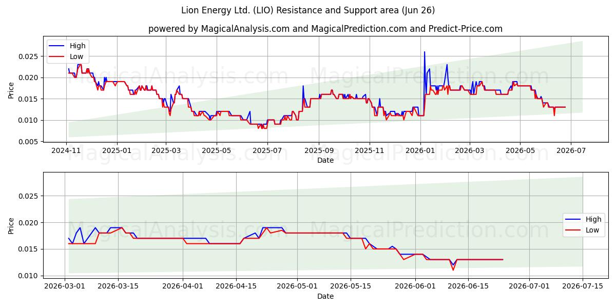 Lion Energy Ltd. (LIO) Support and Resistance area (25 Jun) 