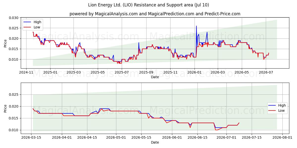  Lion Energy Ltd. (LIO) Support and Resistance area (09 Jul) 
