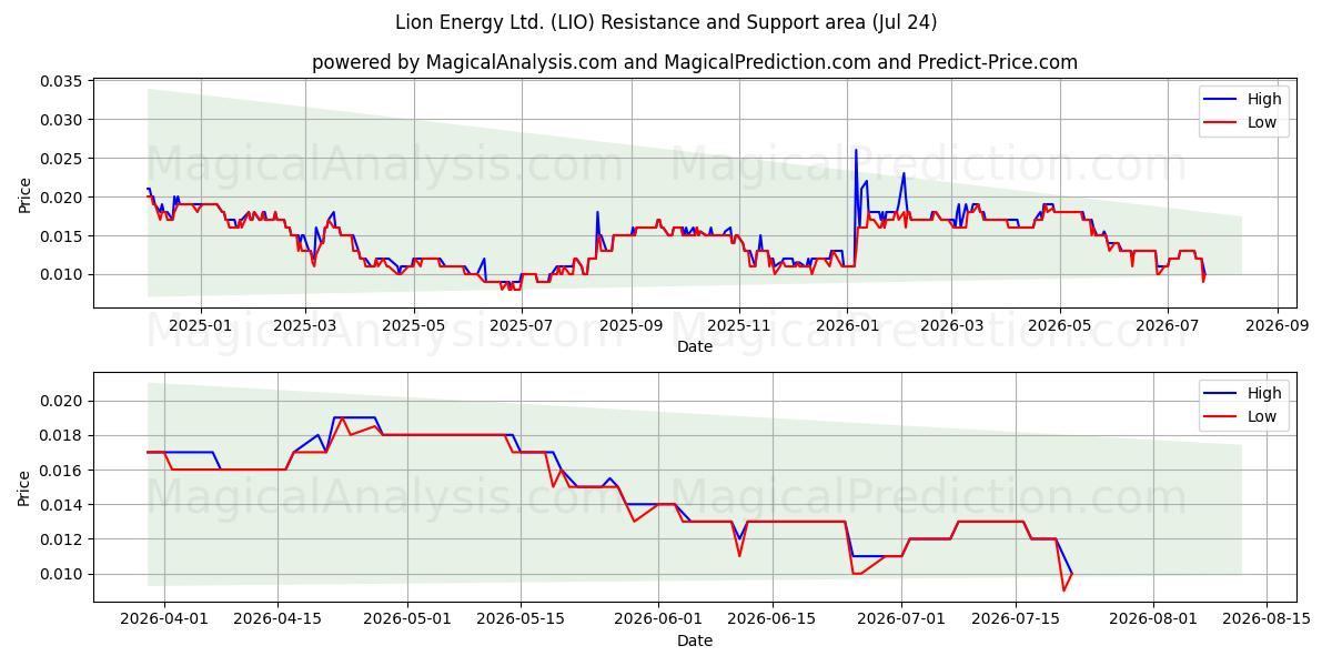  Lion Energy Ltd. (LIO) Support and Resistance area (23 Jul) 