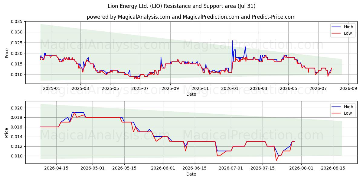 Lion Energy Ltd. (LIO) Support and Resistance area (30 Jul) 