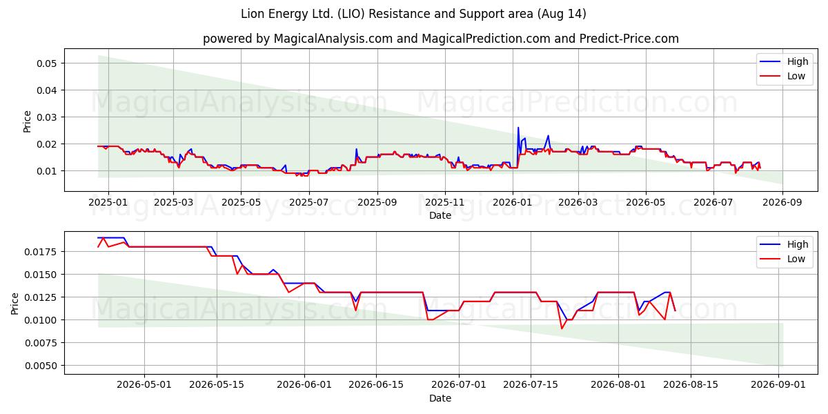  Lion Energy Ltd. (LIO) Support and Resistance area (13 Aug) 