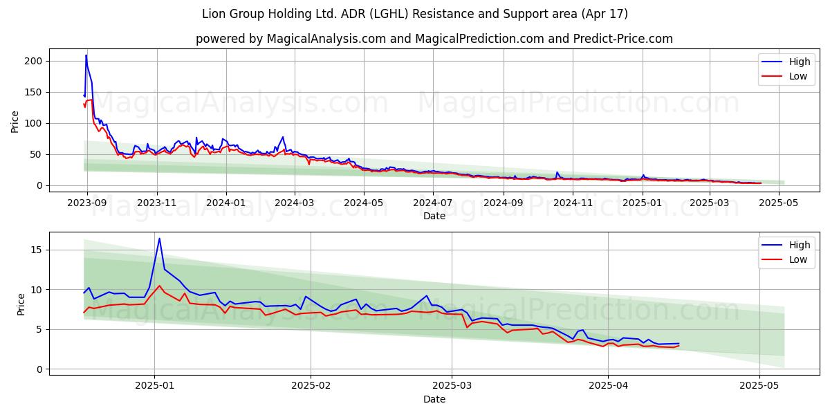  Lion Group Holding Ltd. ADR (LGHL) Support and Resistance area (17 Apr) 