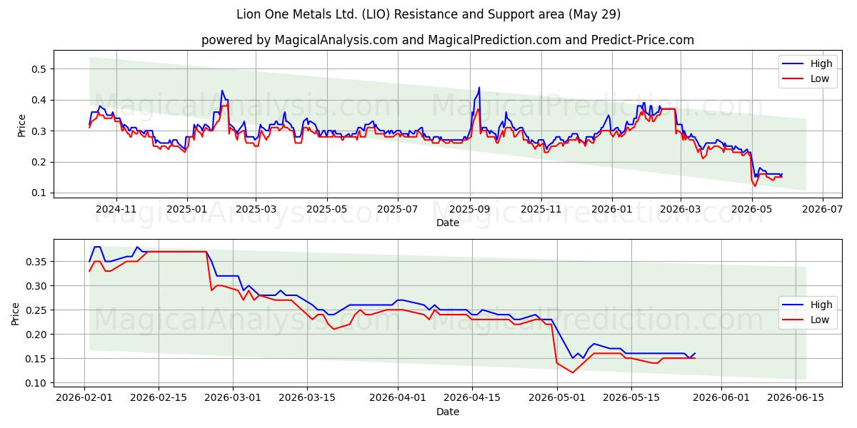  Lion One Metals Ltd. (LIO) Support and Resistance area (28 May) 