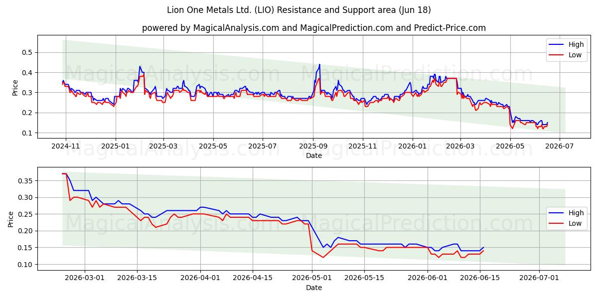  Lion One Metals Ltd. (LIO) Support and Resistance area (17 Jun) 