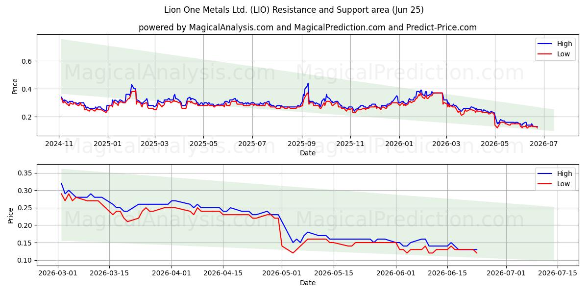  Lion One Metals Ltd. (LIO) Support and Resistance area (19 Jun) 