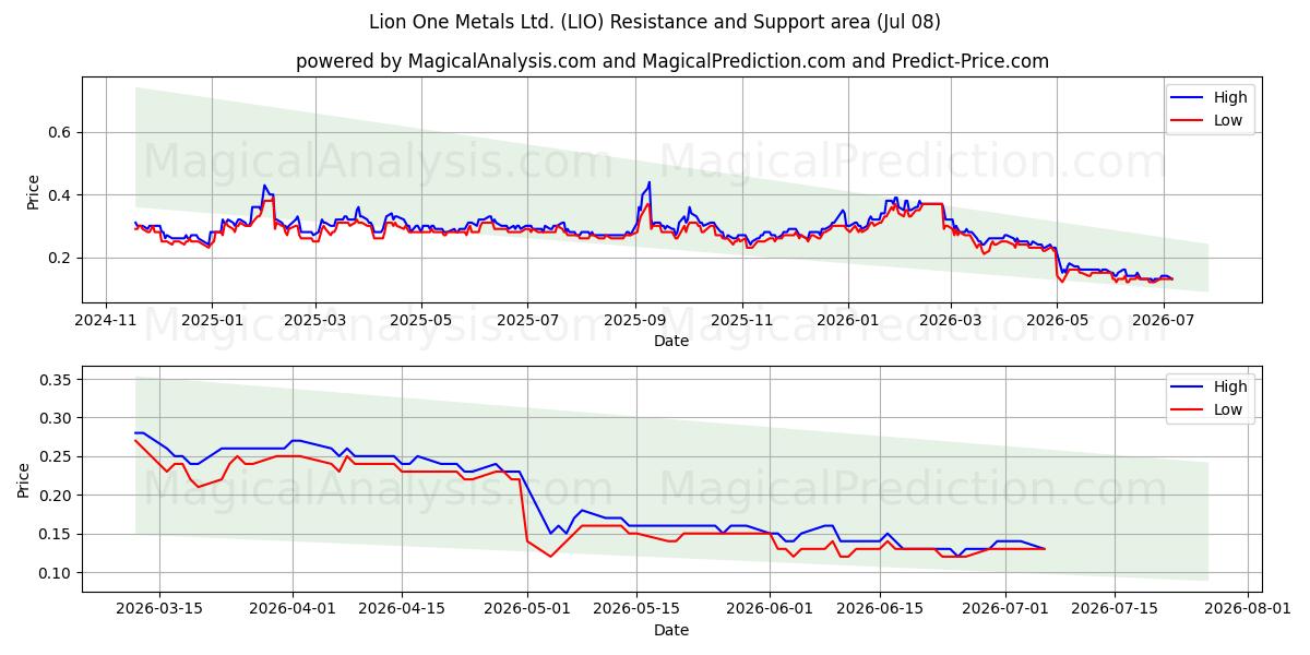 Lion One Metals Ltd. (LIO) Support and Resistance area (06 Jul) 
