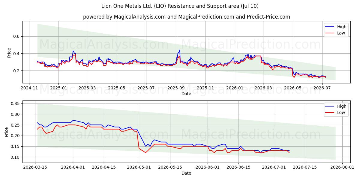  Lion One Metals Ltd. (LIO) Support and Resistance area (09 Jul) 