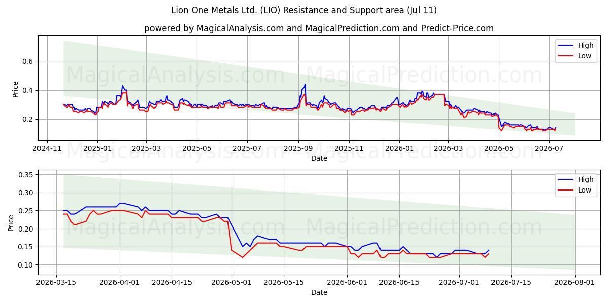  Lion One Metals Ltd. (LIO) Support and Resistance area (10 Jul) 