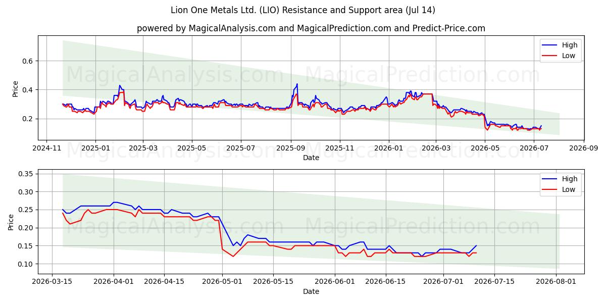  Lion One Metals Ltd. (LIO) Support and Resistance area (13 Jul) 