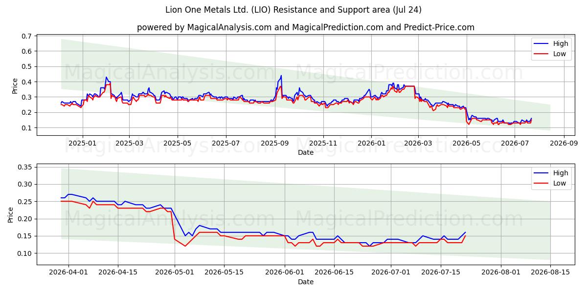  Lion One Metals Ltd. (LIO) Support and Resistance area (23 Jul) 