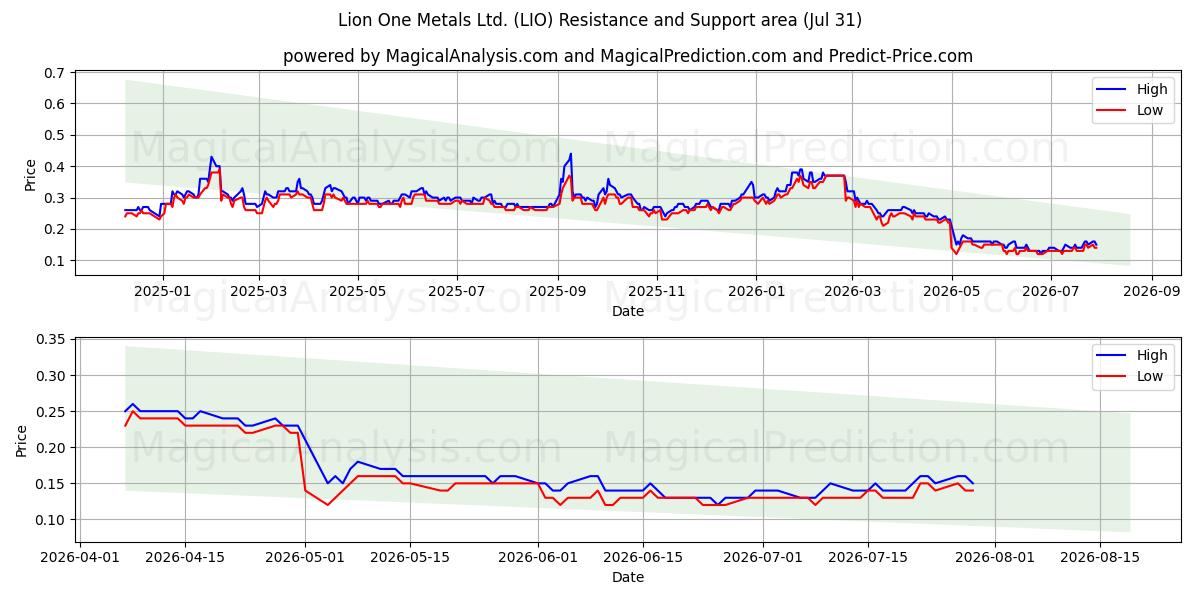  Lion One Metals Ltd. (LIO) Support and Resistance area (30 Jul) 