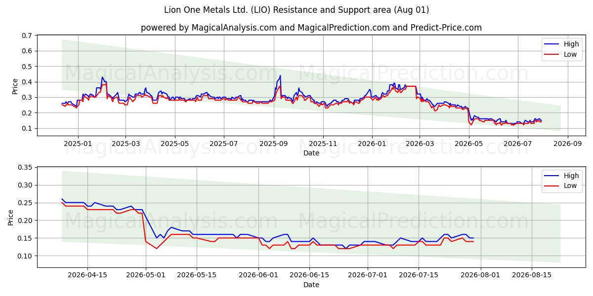 Lion One Metals Ltd. (LIO) Support and Resistance area (31 Jul) 