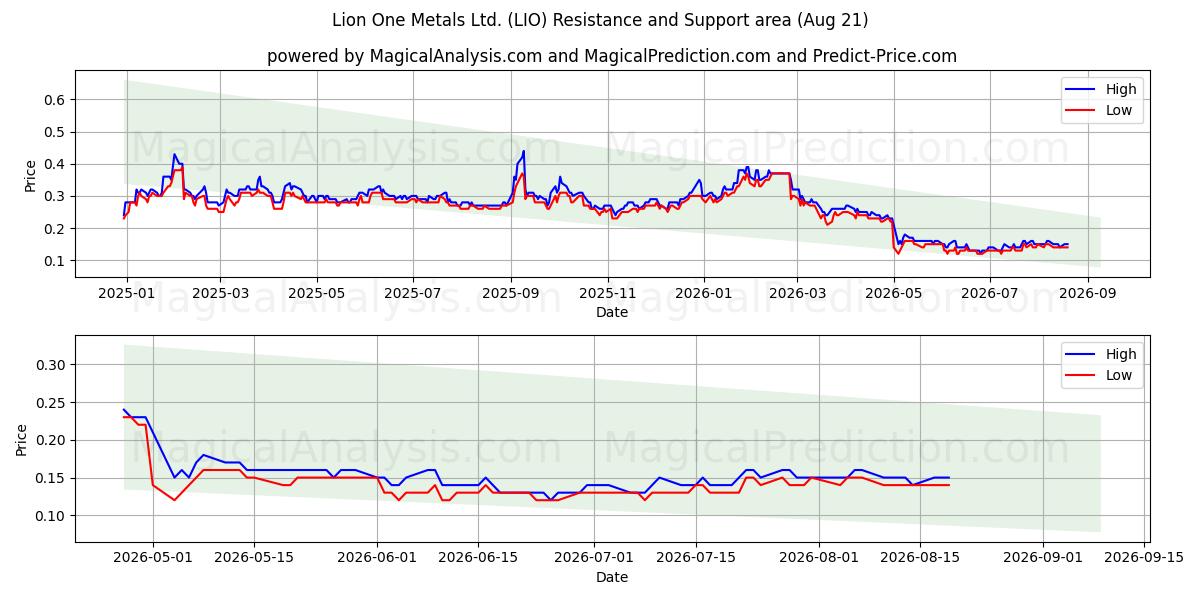  Lion One Metals Ltd. (LIO) Support and Resistance area (20 Aug) 