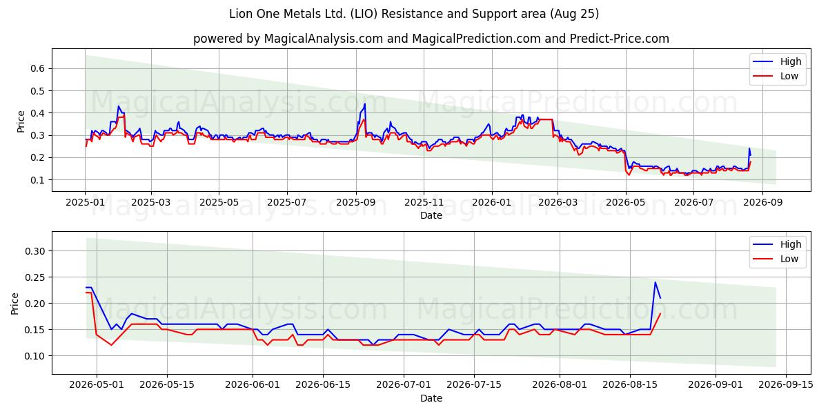  Lion One Metals Ltd. (LIO) Support and Resistance area (24 Aug) 