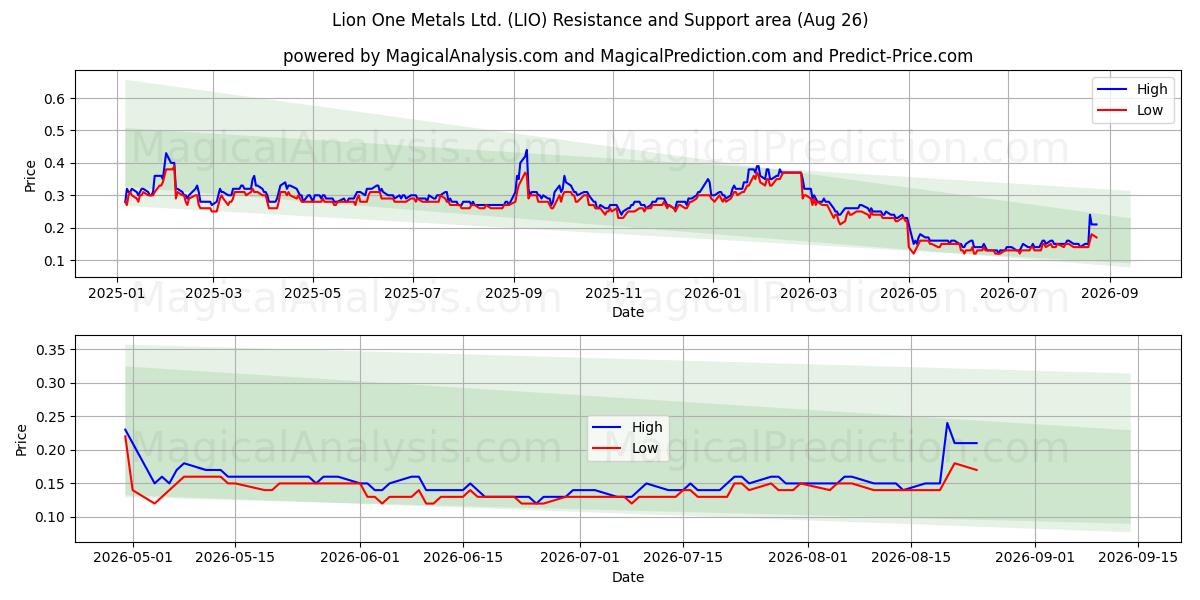  Lion One Metals Ltd. (LIO) Support and Resistance area (25 Aug) 