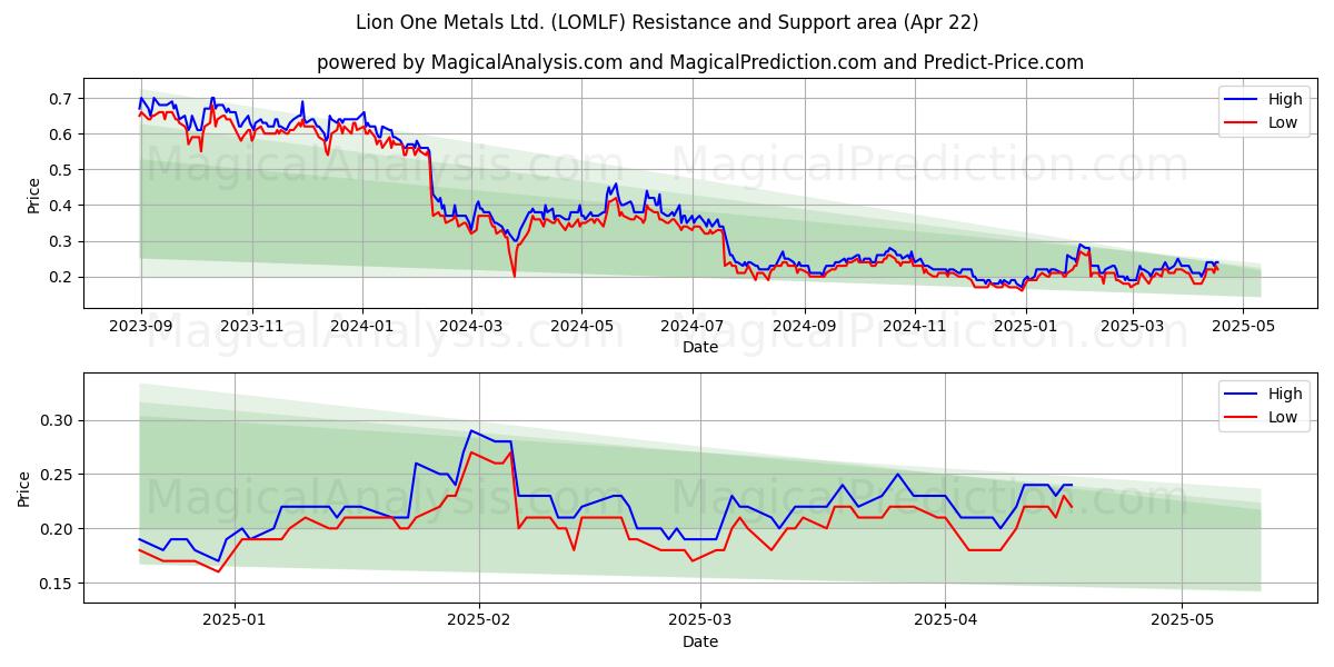  Lion One Metals Ltd. (LOMLF) Support and Resistance area (22 Apr) 