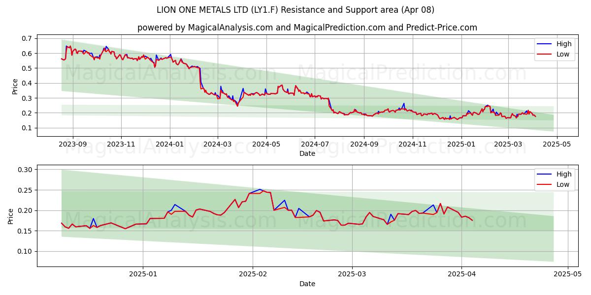  LION ONE METALS LTD (LY1.F) Support and Resistance area (08 Apr) 