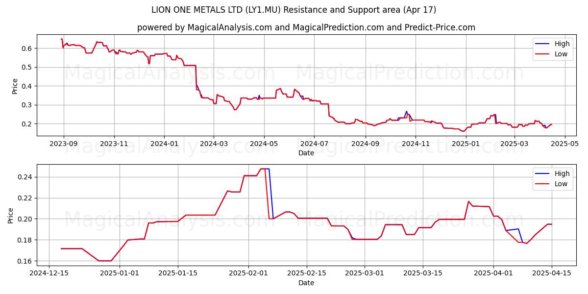  LION ONE METALS LTD (LY1.MU) Support and Resistance area (17 Apr) 