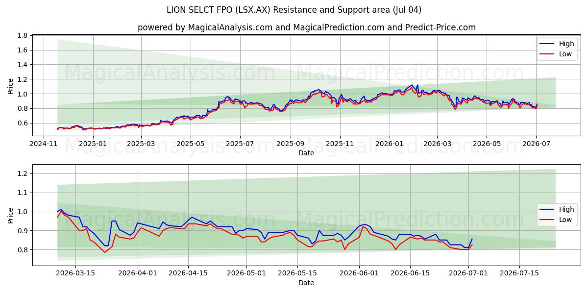  LION SELCT FPO (LSX.AX) Support and Resistance area (03 Jul) 