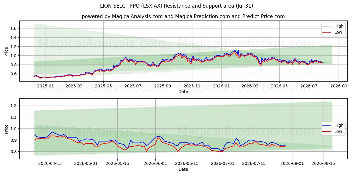  LION SELCT FPO (LSX.AX) Support and Resistance area (30 Jul) 