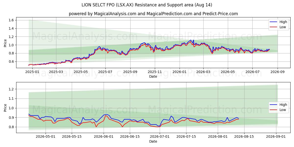  LION SELCT FPO (LSX.AX) Support and Resistance area (13 Aug) 