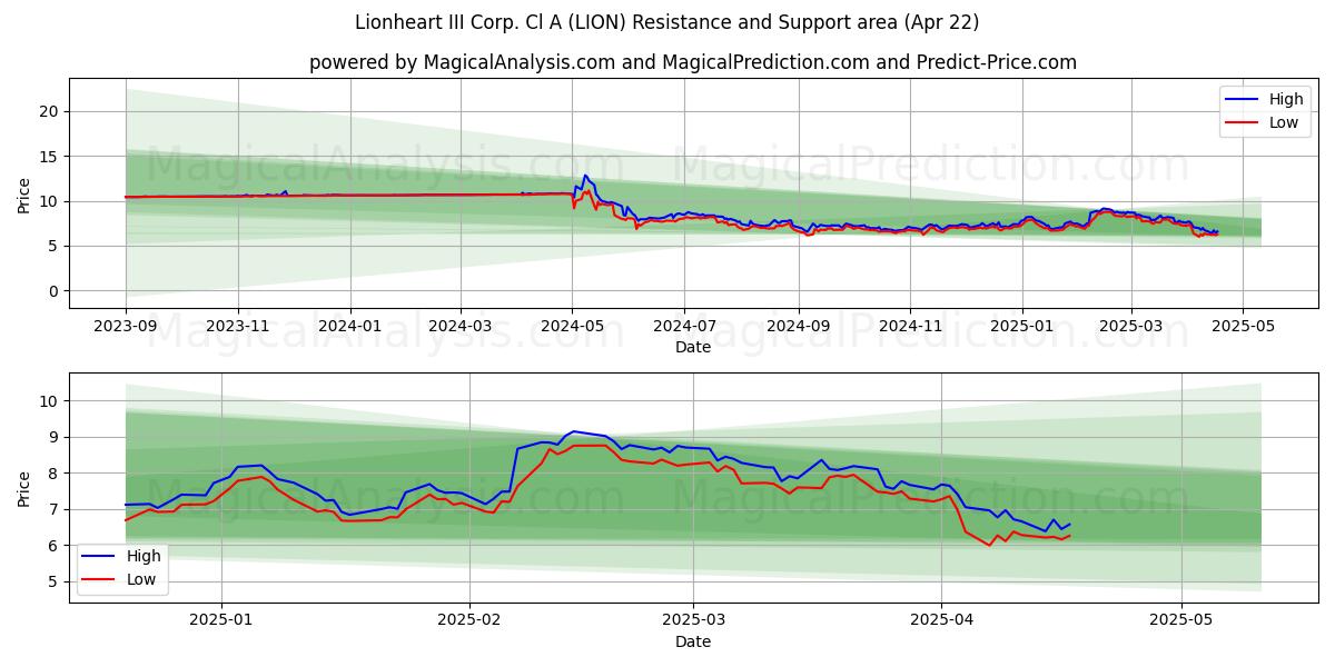  Lionheart III Corp. Cl A (LION) Support and Resistance area (22 Apr) 