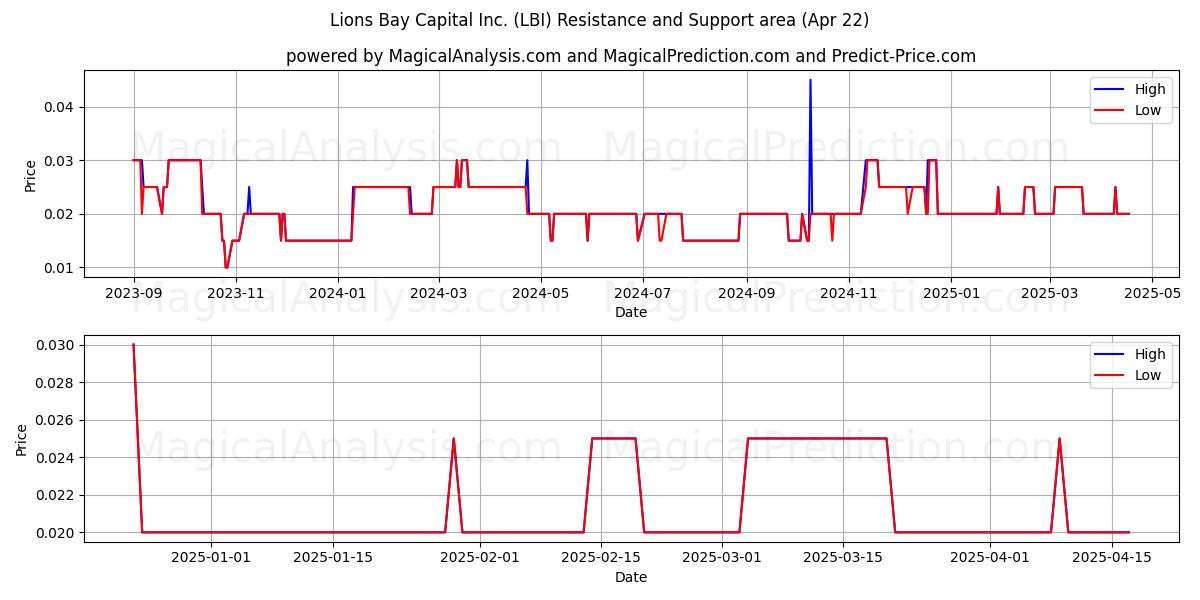  Lions Bay Capital Inc. (LBI) Support and Resistance area (22 Apr) 
