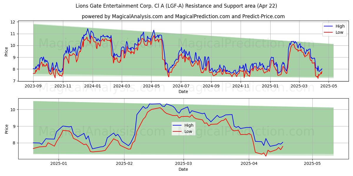  Lions Gate Entertainment Corp. Cl A (LGF-A) Support and Resistance area (22 Apr) 